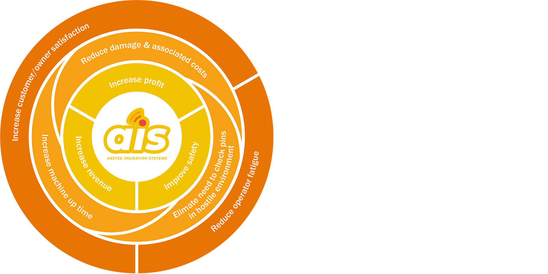 The benefits of the ais Shear Pin system