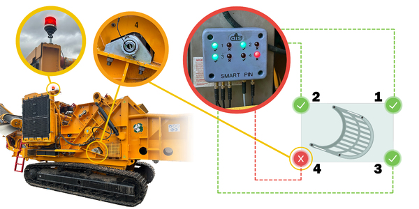 Above: Smart Shear pins improve the productivity and profitability of grinding operations. A green light indicates the pin is ok and grinding can continue. A red light indicates the pin has failed and requires immediate replacement.